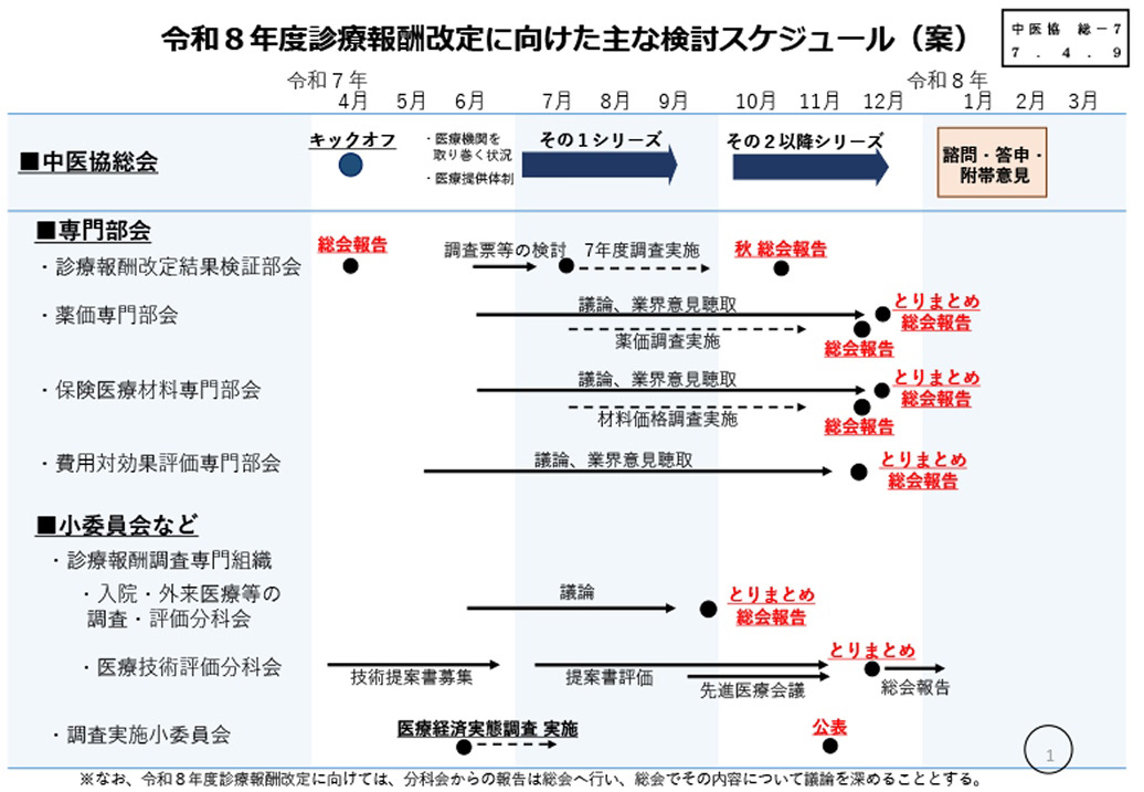 2026年度診療報酬改定のスケジュール